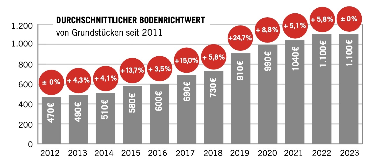 Bodenrichtwerte Bild_20.08.24_um_14.53.jpeg